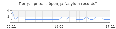 Популярность asylum records