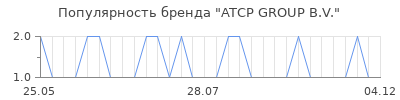 Популярность atcp group b v