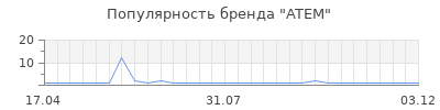 Популярность atem