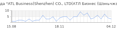 Популярность ATL Business(Shenzhen) CO., LTD(АТЛ Бизнес (Шэньчжэн) ко., Лдт), Китай