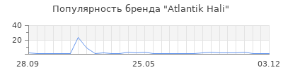 Популярность Atlantik Hali