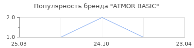 Популярность ATMOR BASIC