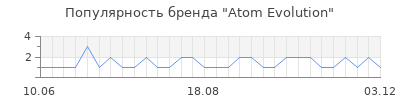 Популярность Atom Evolution