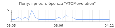 Популярность ATOMevolution