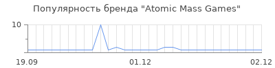 Популярность Atomic Mass Games