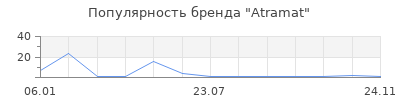 Популярность Atramat
