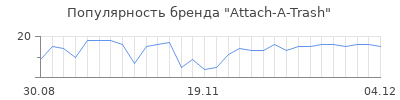 Популярность attach a trash