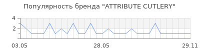 Популярность ATTRIBUTE CUTLERY