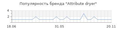 Популярность attribute dryer