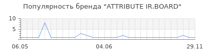 Популярность attribute ir board