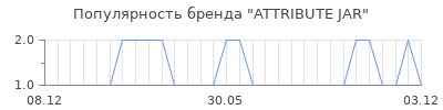 Популярность ATTRIBUTE JAR