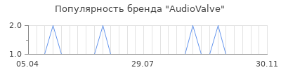 Популярность audiovalve