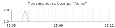 Популярность aulon