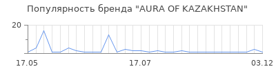 Популярность AURA OF KAZAKHSTAN