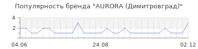 Популярность AURORA (Димитровград)