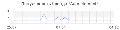 Популярность auto element