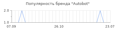 Популярность autobot