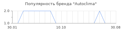 Популярность autoclima