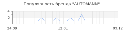 Популярность AUTOMANN