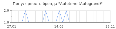 Популярность autotime autogrand