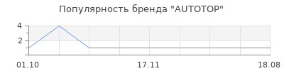 Популярность AUTOTOP