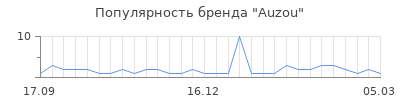 Популярность auzou