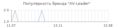 Популярность av leader