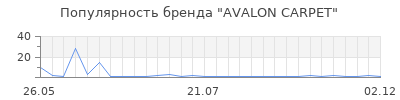 Популярность AVALON CARPET