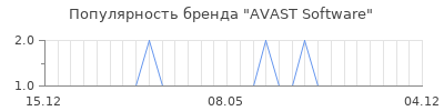 Популярность avast software