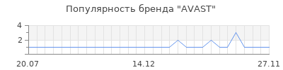 Популярность avast