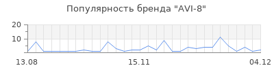 Популярность avi 8