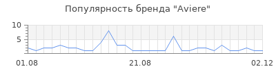 Популярность aviere