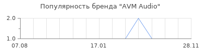 Популярность avm audio
