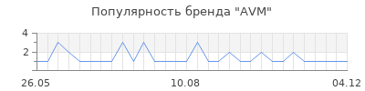 Популярность avm