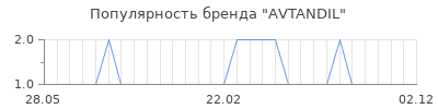 Популярность avtandil