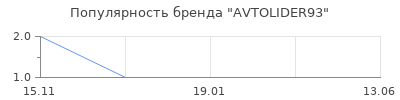 Популярность AVTOLIDER93