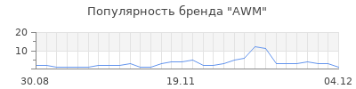Популярность awm