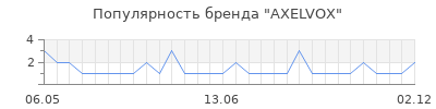 Популярность axelvox