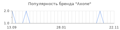 Популярность axone