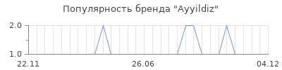 Популярность Ayyildiz