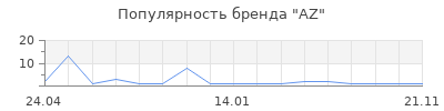 Популярность AZ