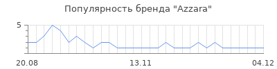 Популярность azzara