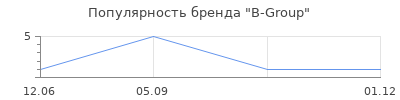 Популярность B-Group