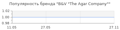 Популярность B&V "The Agar Company"
