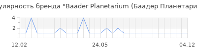 Популярность Baader Planetarium (Баадер Планетариум)