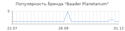 Популярность baader planetarium