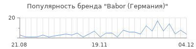 Популярность babor германия