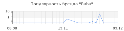 Популярность babu