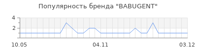 Популярность BABUGENT