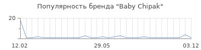 Популярность Baby Chipak
